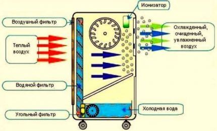 Принцип работы испарителя-охладителя Испаритель-охладитель