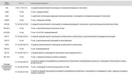 Таблица маркировки проводов Таблица маркировки проводов