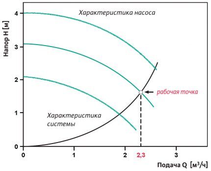 График работы циркуляционного насоса Расчет рабочей точки насоса
