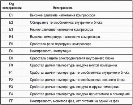 Распространенные коды неисправностей Таблица основных кодов неисправностей