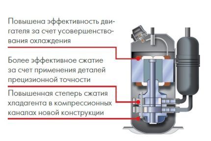 Плюсы инверторного типа кондиционера Отличия инверторной системы