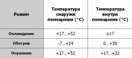Предельные значения температуры внешней среды Диапазон температур для кондиционера