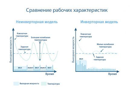 Сравнение инверторной и неинверторной моделей Сравнение характеристик типов кондиционеров