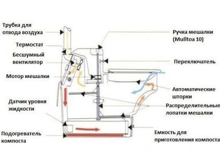 Устройство и принцип работы электрического биотуалета Схема биотуалета BioLet 25