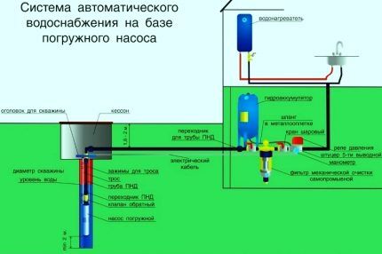 Водоснабжение из скважины Схема водоснабжения из скважины