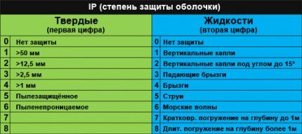 Расшифровка уровня защиты корпуса вентилятора Таблица параметров защиты вытяжного вентилятора