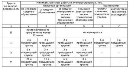 Таблица с распределением групп по электробезопасности Информационная таблица