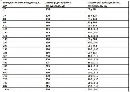 Стандартные типоразмеры вентиляционных воздуховодов Таблица стандартных типоразмеров