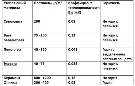 Характеристики основных утеплителей Сравнительная таблица