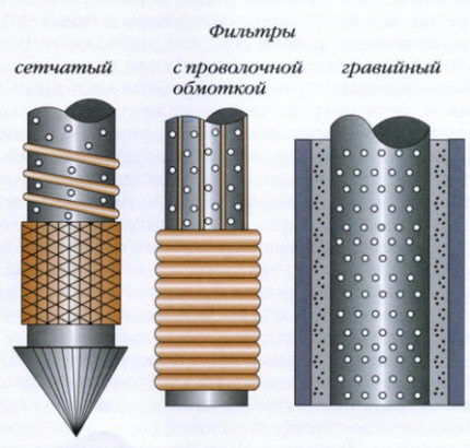 Разновидности фильтров для скважины