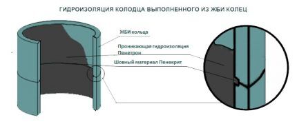 Схема гидроизоляции скважины
