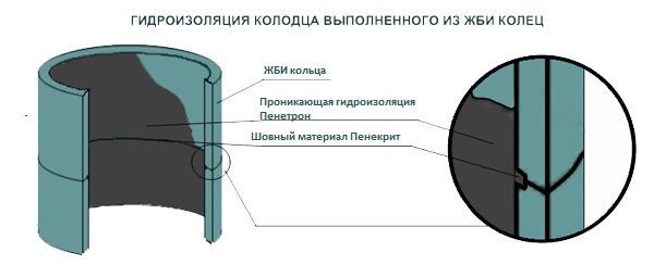 Схема гидроизоляции колодца