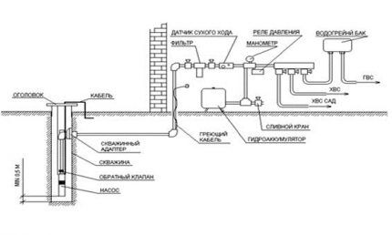 Схема погружного насоса и водопровода