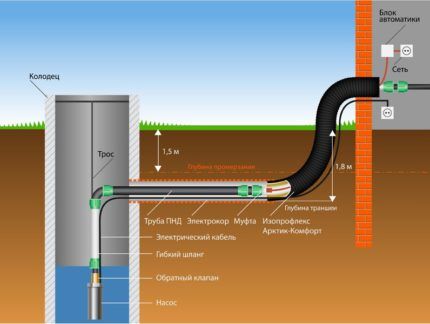 Схема сооружения зимнего водопровода из колодца