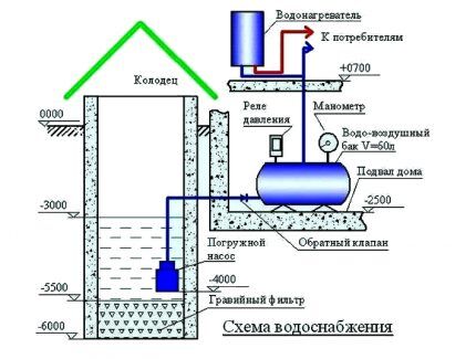 Схема устройства стационарного зимнего водопровода из колодца