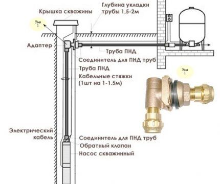 Схема обустройства скважины с адаптером