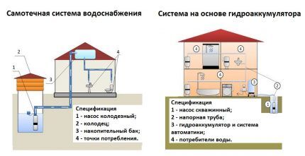 Схема водопровода частного дома