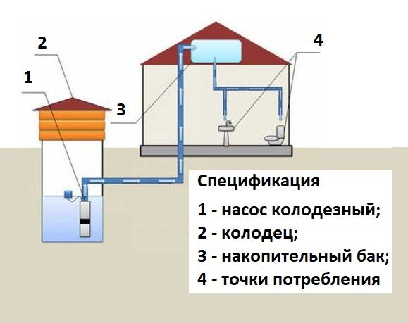 Состав системы водоснабжения дачи из колодца