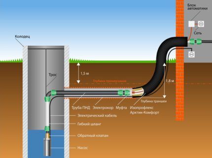 Схема сооружения водопровода из колодца