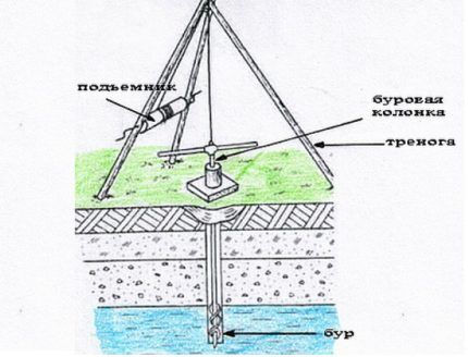 Тренога для бурения скважины на воду вручную