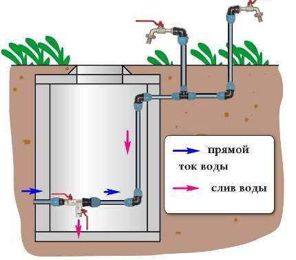 Система отвода воды