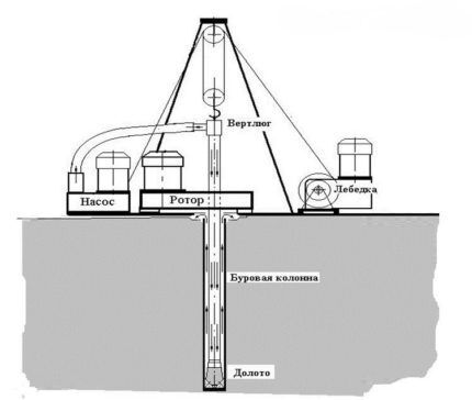 Схема роторного бурения