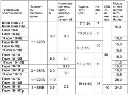 Таблица технических характеристик насосов 