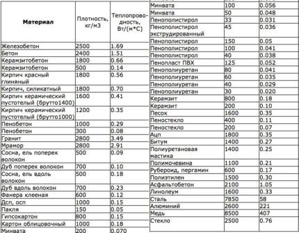 Таблица теплопроводности