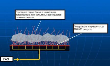 Схема каталитического обогревателя