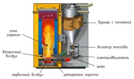 Котлы для переработки биотоплива