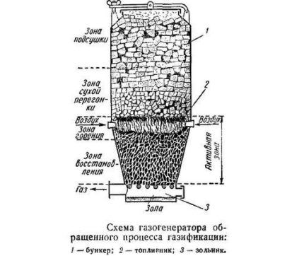 Схема дровяного газогенератора