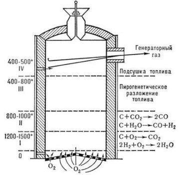 Схема газогенератора