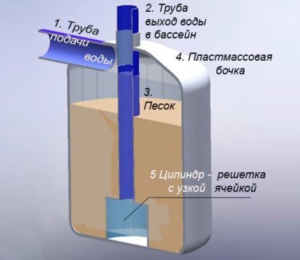 Устройство фильтра для очиски воды для бассейна