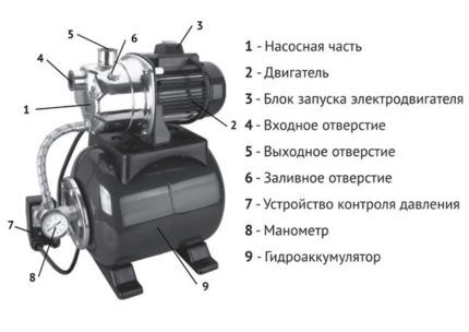 Насосная станция - устройство