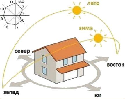 Схематичная ориентация на солнце и ветер