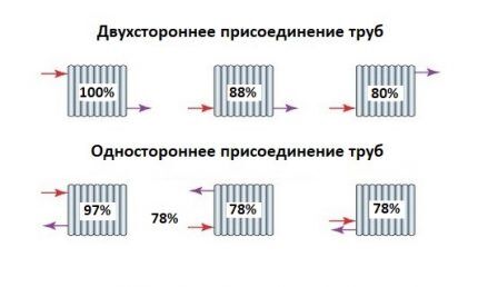 Способы присоединения радиаторов в систему отопления