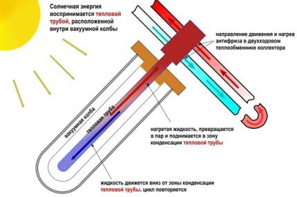 Вакуумные солнечные системы отопления