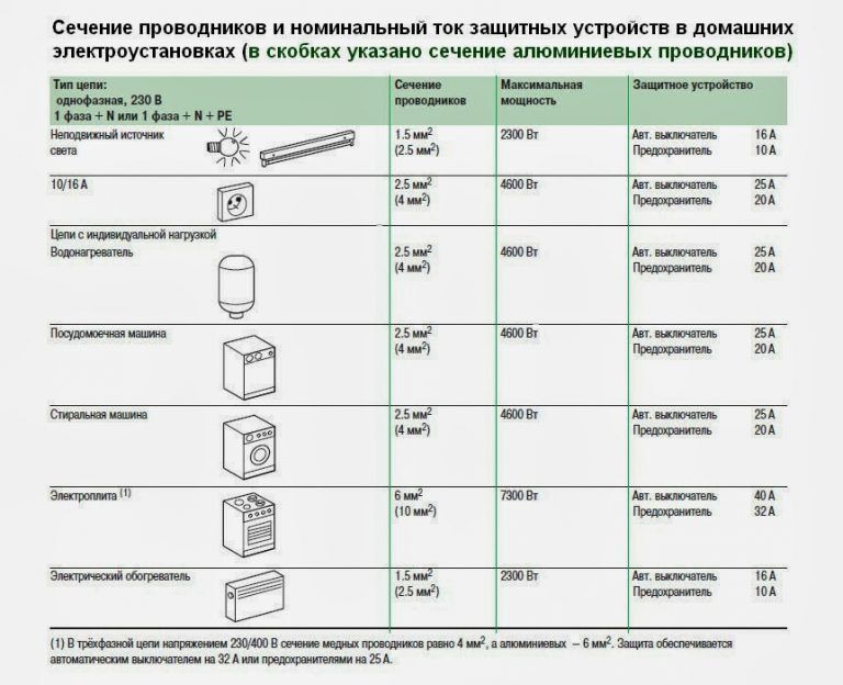 Какое сечение провода для розетки на кухне