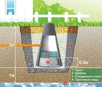 Схема канализационного колодца