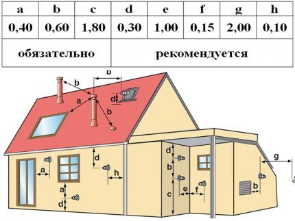 Оптимальные расстояния установки коаксиального дымохода