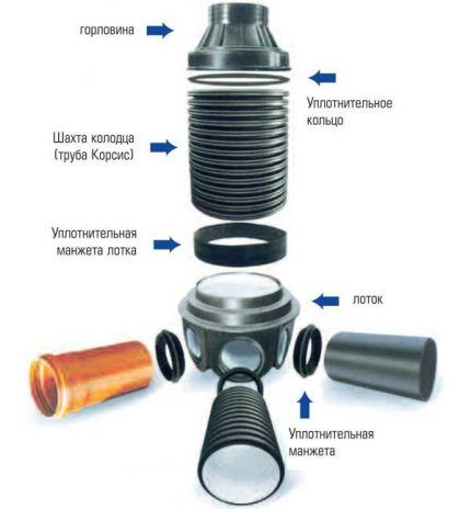 Схема колодца из пластика