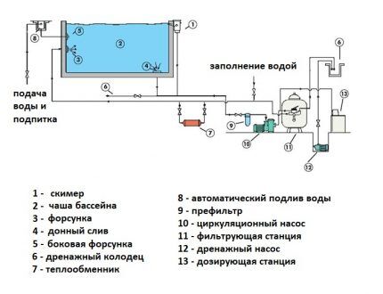 Схема фильтрации в скиммерном бассейне