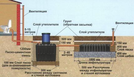 Схема монтажа местной канализации частного дома