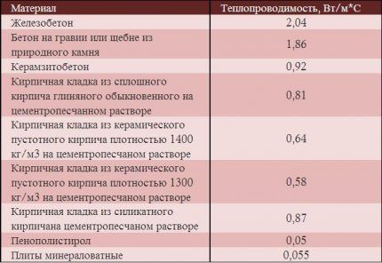 Таблица теплопроводности стен