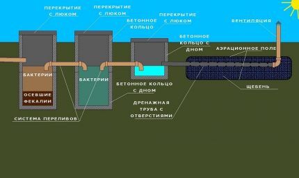 Схема очистных сооружений со сбросом сточных вод на поля фильтрации