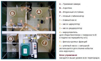 Схема устройства септика Юнилос астра