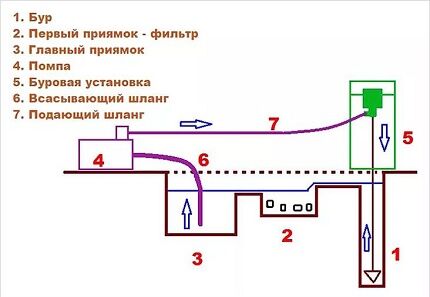Схема и принцип работы гидравлического бурения скважины