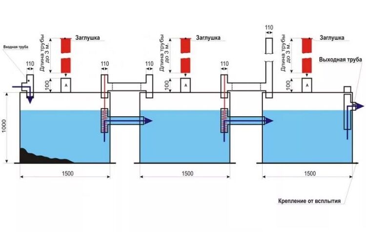 Схема септика с аэрацией