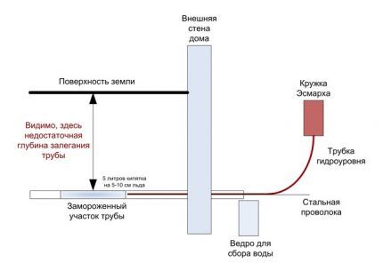 Схема обустройства нагревательной конструкции