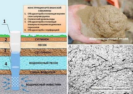 Водоносные породы - песок и известняк